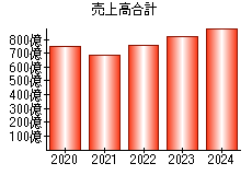 売上高合計