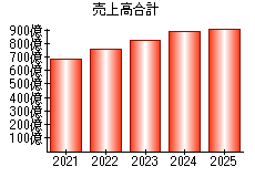 売上高合計
