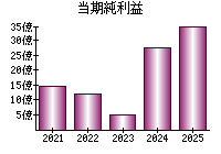当期純利益