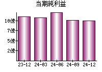 当期純利益