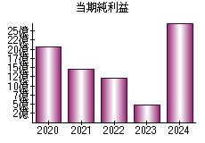 当期純利益