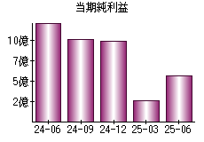 当期純利益