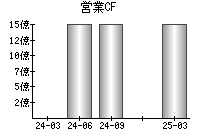 営業活動によるキャッシュフロー