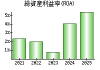 総資産利益率(ROA)