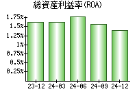 総資産利益率(ROA)