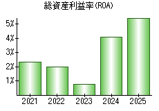 総資産利益率(ROA)