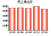 売上高合計