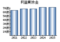 利益剰余金