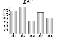営業活動によるキャッシュフロー