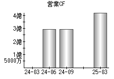 営業活動によるキャッシュフロー