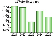 総資産利益率(ROA)