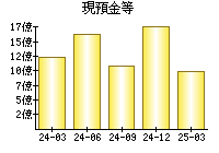 現預金等