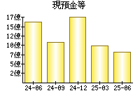 現預金等