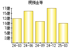 現預金等