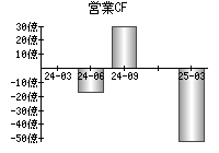 営業活動によるキャッシュフロー