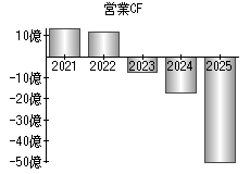 営業活動によるキャッシュフロー