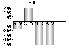 営業活動によるキャッシュフロー