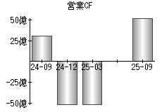 営業活動によるキャッシュフロー