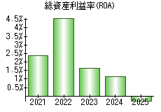 総資産利益率(ROA)