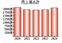 売上高合計