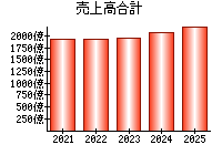 売上高合計