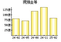 現預金等