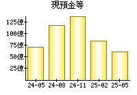 現預金等