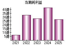 当期純利益
