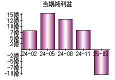 当期純利益