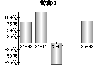 営業活動によるキャッシュフロー