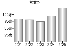 営業活動によるキャッシュフロー