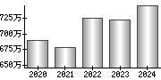 平均年収