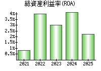 総資産利益率(ROA)