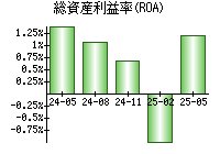総資産利益率(ROA)