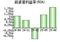 総資産利益率(ROA)