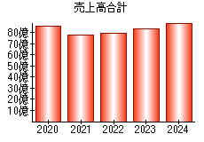 売上高合計