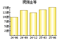 現預金等