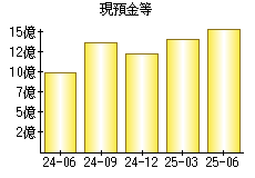 現預金等