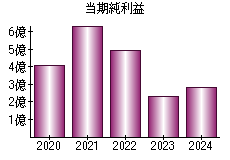 当期純利益