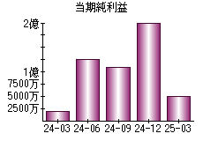 当期純利益