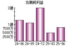 当期純利益