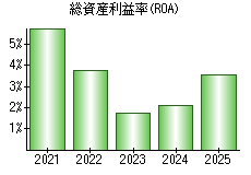 総資産利益率(ROA)