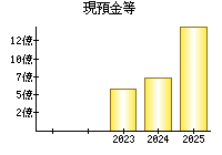 現預金等