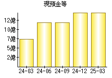現預金等