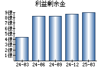 利益剰余金