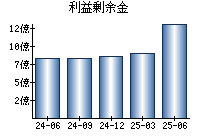 利益剰余金
