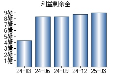 利益剰余金