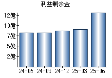利益剰余金