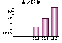 当期純利益