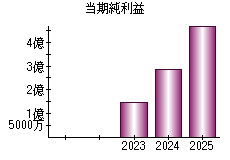 当期純利益